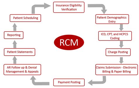 Denial Management Process Flow Chart