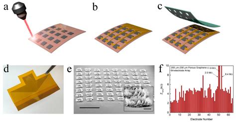 Materials Free Full Text Graphene Based Electrode Materials For