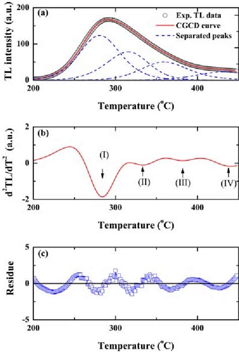 Figure 2 From Optical Bleaching And Radiation Response Of Feldspar Tl