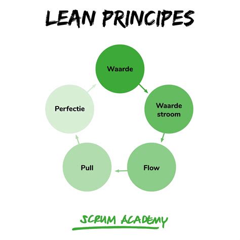 Wat is lean werken en hoe pas je het toe? - Scrum Academy