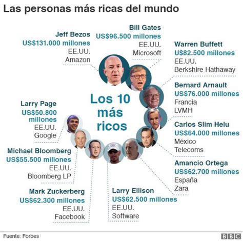Quiénes son las 10 personas más ricas de América Latina según Forbes y qué pasó con la fortuna