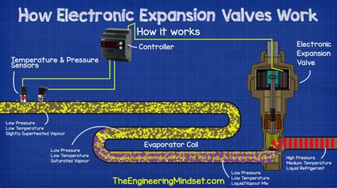 How Electronic Expansion Valves Work The Engineering Mindset
