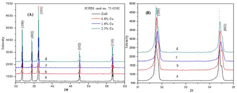 Figure 2 A Powder Xrd Pattern Of Zno And Cu Zno Prepared At