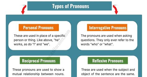 Pronoun Examples