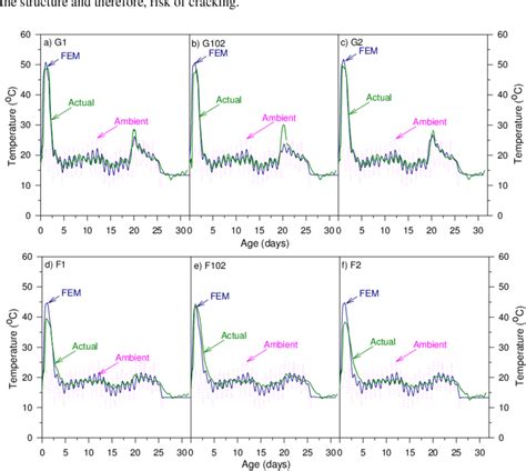 Comparison Between Actual And Predicted Temperature Profiles At Different Download Scientific