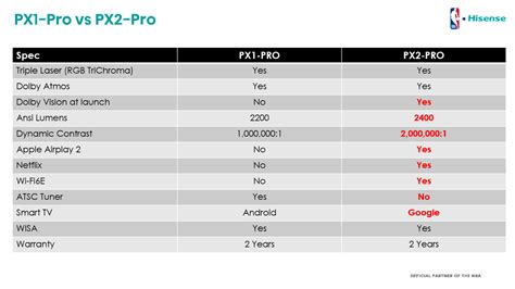 What S The Difference With The Hisense Px2 Pro And Hisense Px1 Pro 4k Ust Projector Shootout