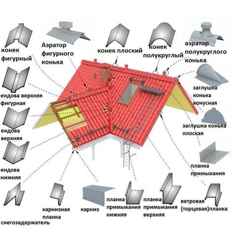 Профилированные изделия для крыши/ кровли: конек, свес, фартук парапет