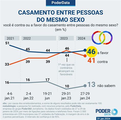 46 são a favor e 41 rejeitam o casamento gay diz PoderData