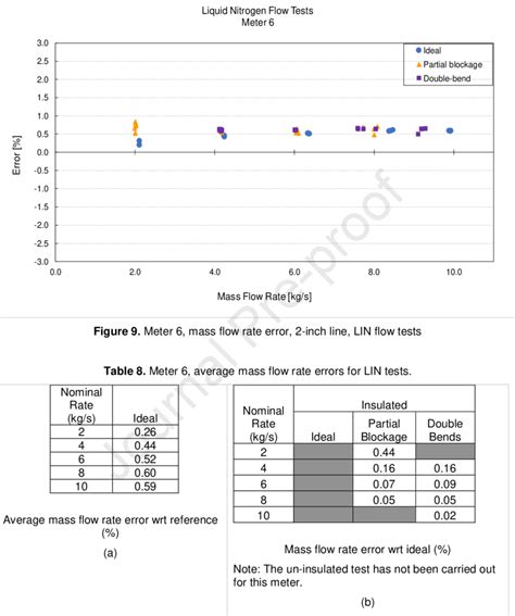 And Table 9 Show The Water Test Results For Meter 0 Download