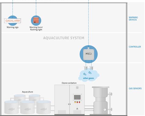 Aquaculture Systems - MSR-Electronic GmbH