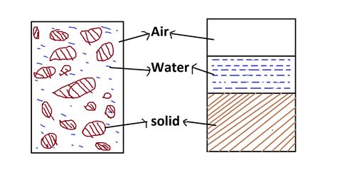 In The Unit Phase Diagram For A Soil Mass Soil Phase Diagram