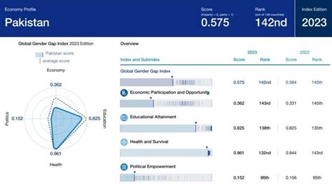Pakistan Ranks 142 Out Of 146 Countries In Wefs Global Gender Gap