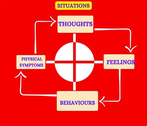 Understanding The Hot Cross Bun Model In Cognitive Behavioral Therapy Cbt Counselling And