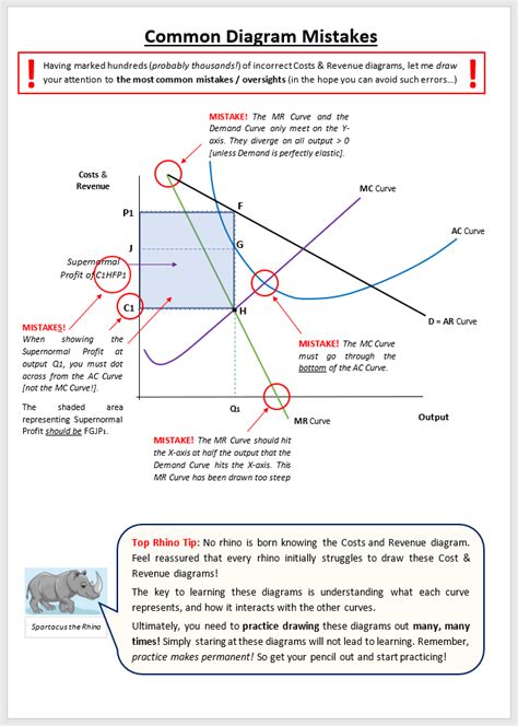 Costs And Revenue Diagrams Economies And Diseconomies Of Scale Normal