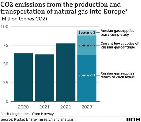 Climate Change Hidden Emissions In Liquid Gas Imports Threaten Targets