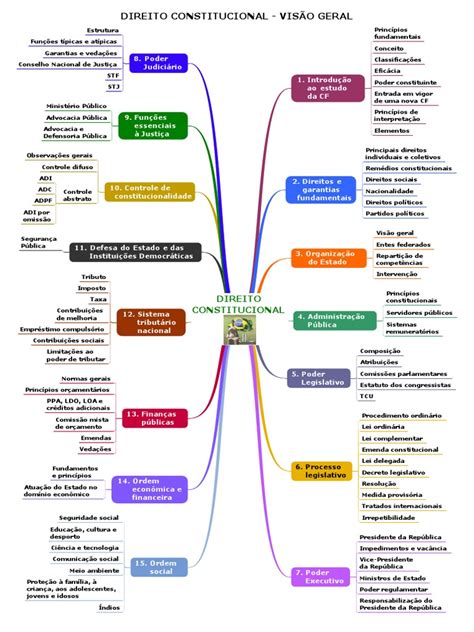 Mapa Mental Constituição De 1988 - Mapa Mental da Constituição de 1988 | PDF | Federação | Constituição
