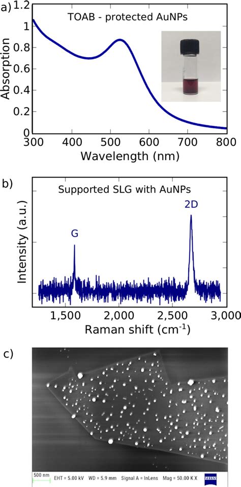 A Uv Vis Absorption Spectrum Of Diluted Toab Protected Au Nps In