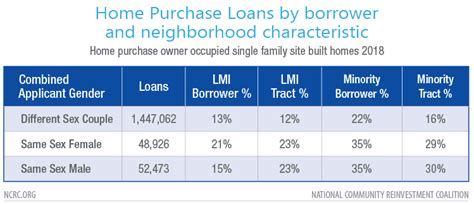 Same Sex Couples And Mortgage Lending NCRC