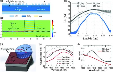 Advances In Lithium Niobate Photonics Development Status And Perspectives