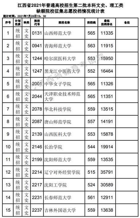 江西省2021年普通高校招生第二批本科文史、理工类缺额院校征集志愿投档情况统计表高考志愿填报系统最专业权威的志愿填报平台高考志愿填报指南