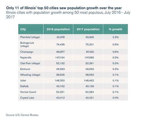A major population boom is predicted for living in chicago 27