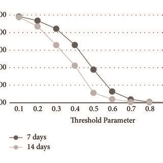 The Influence Of Threshold Parameters On The Recognition Rate Of Target