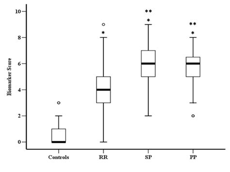 Box Plot Reporting The Values Of The Biomarker Score Obtained In 167