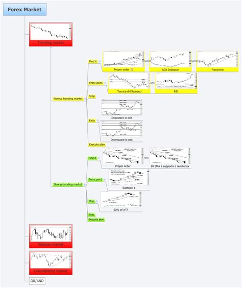 Forex Market Xmind Mind Mapping Software