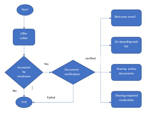 Workflow Visualization Key To Improve Business Process Cflow Uk