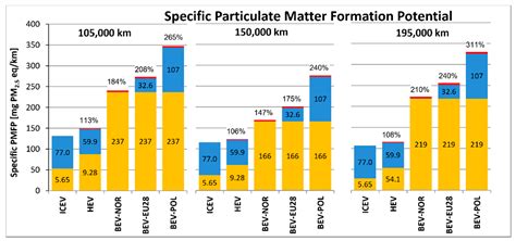 Nox Emission Of Electric Vehicles at Sally Patrick blog