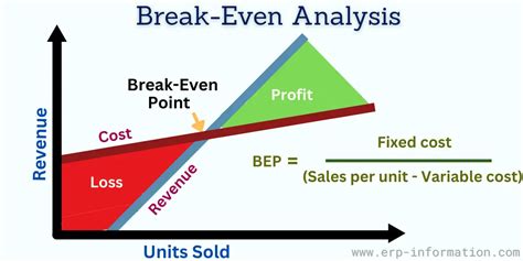 Break Even Point Formula Bep How To Calculate And Analyze