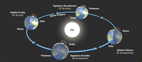 Els moviments de la Terra II la translació Bloc de Ciències