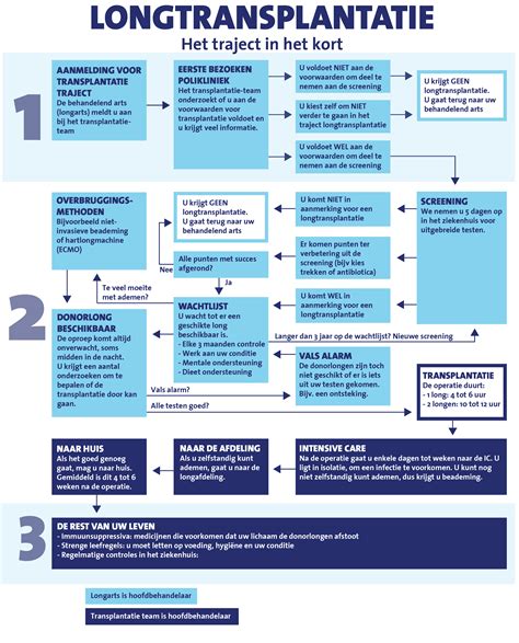 Longtransplantatie Pati Ntenfolder Erasmus Mc