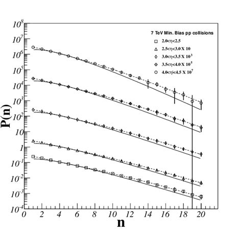 Primary Charged Particle Multiplicity Distributions For Minimum Bias