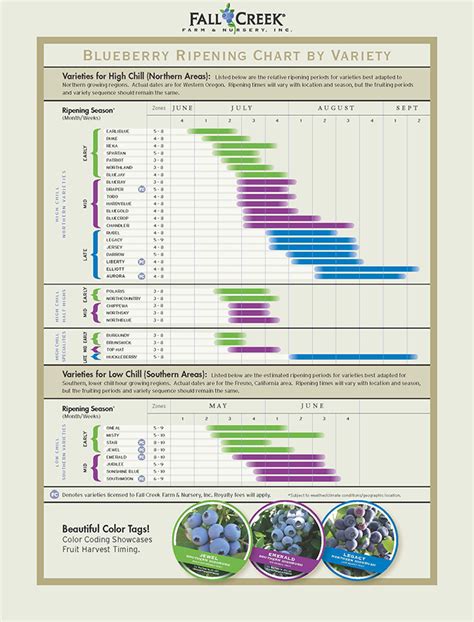 Ripening Chart | Fall Creek