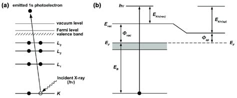 A The Schematics Of The Photoemission Process Where A 1s Download Scientific Diagram