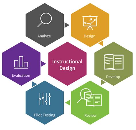 instructional design consulting services trainsmart