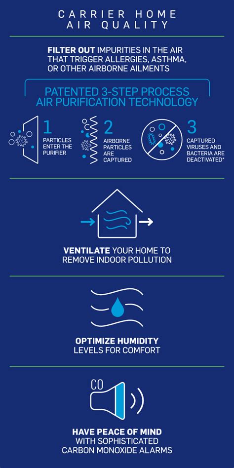 Indoor Air Quality Systems Carrier Residential