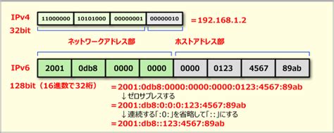 第6回 TCP/IPの概要：Windowsネットワークの基礎 - ＠IT