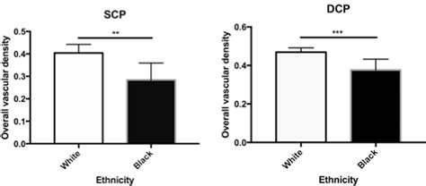 Comparison Between Means Standard Deviation Of Overall Vascular