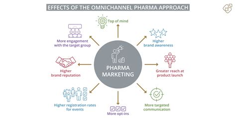 What Is Omnichannel Marketing In Pharma