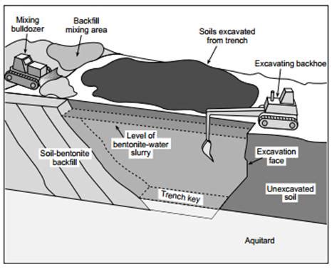 Vertical Impermeable Barriers Cutoff Walls Geoengineer Org