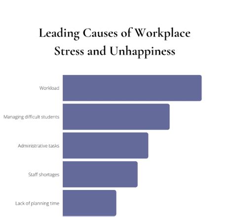 The Leading Causes of Workplace Stress For Teachers and School Staff