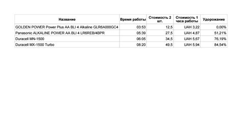 Стоит ли покупать дорогие батарейки? Сравнение пальчиковых батареек АА ...
