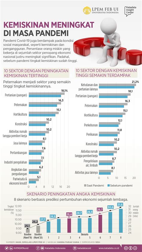 Kemiskinan Meningkat Di Masa Pandemi Infografik Katadata Co Id