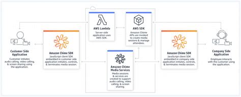 How To Deploy The Amazon Chime Sdk Tutorial Trackit Cloud