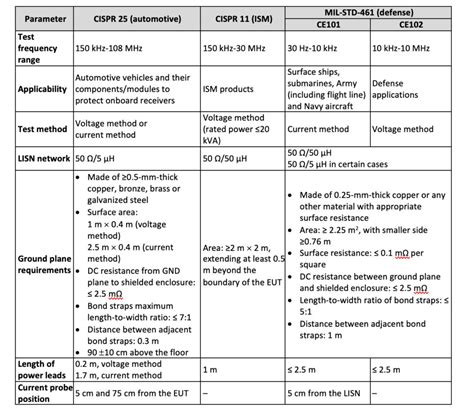 A Comparison Of Emi Test Setups And Specifications For Automotive