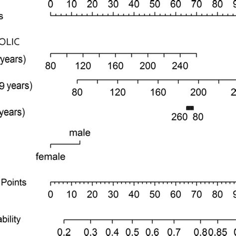 Conditional Inference Tree Estimating The Effects Of Age Sex Systolic