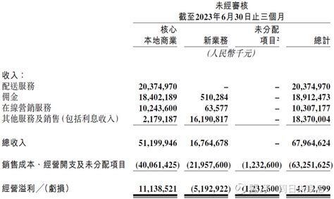 读美团财报有感 美团 2023年半年业绩出炉，非常漂亮的一份财报，并且完整展现了美团的盈利模型。这两张图非常有意思， 美团 的本地商业业