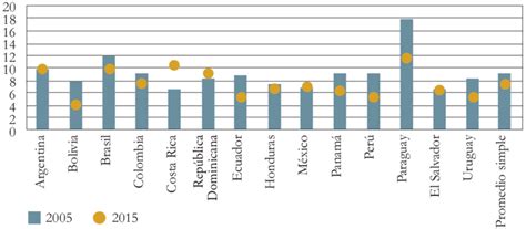 FUENTE Panorama Laboral de América Latina y el Caribe 2017 OIT Download Scientific Diagram